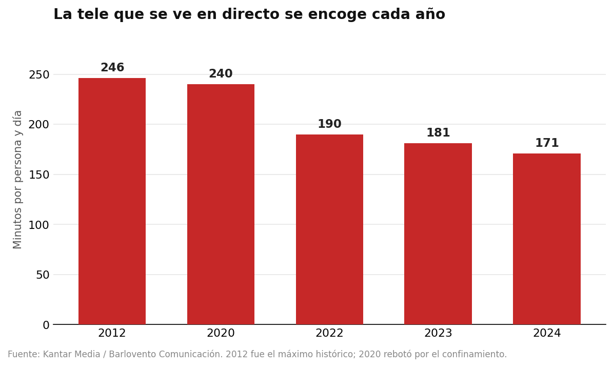 Minutos de televisión lineal por persona y día en España: de 246 en 2012 a 171 en 2024